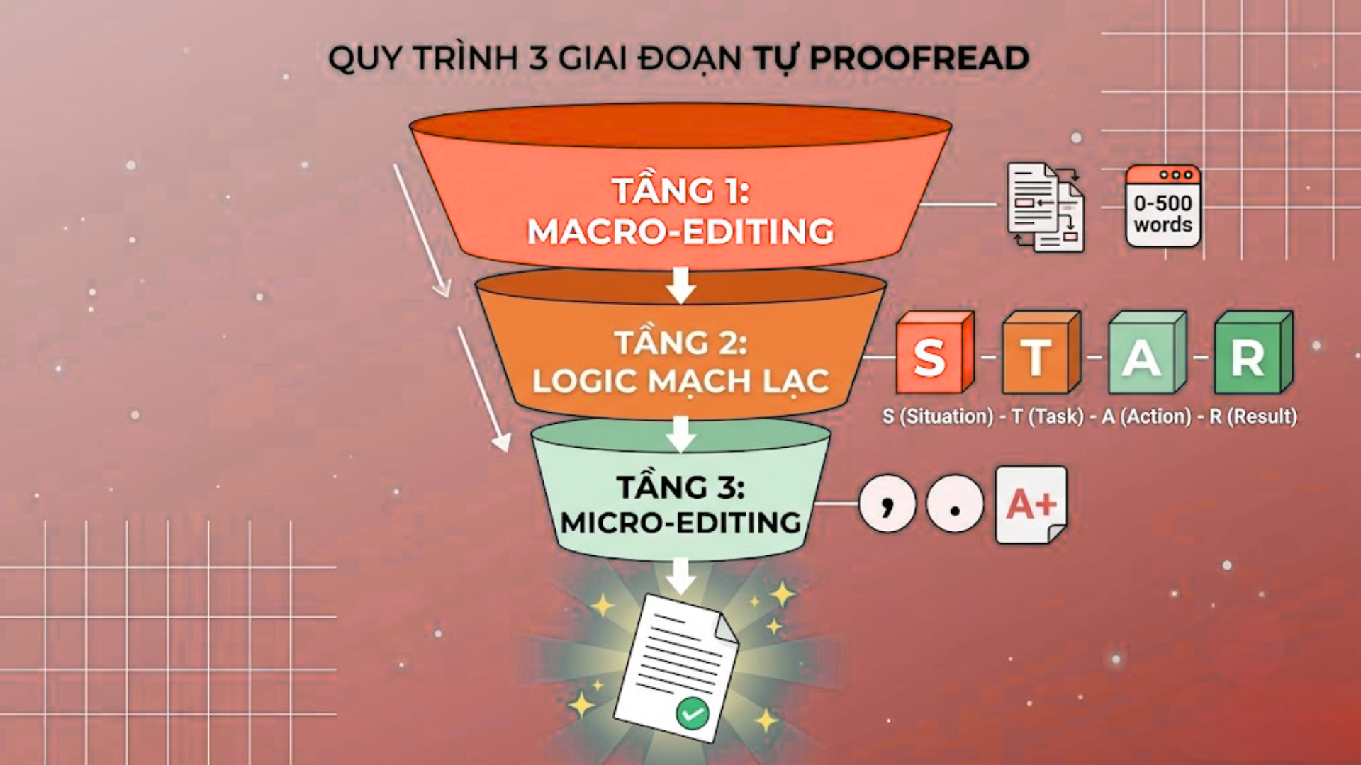 Checklist trước khi nộp Personal Statement: Các bước tự proofread bài luận du học