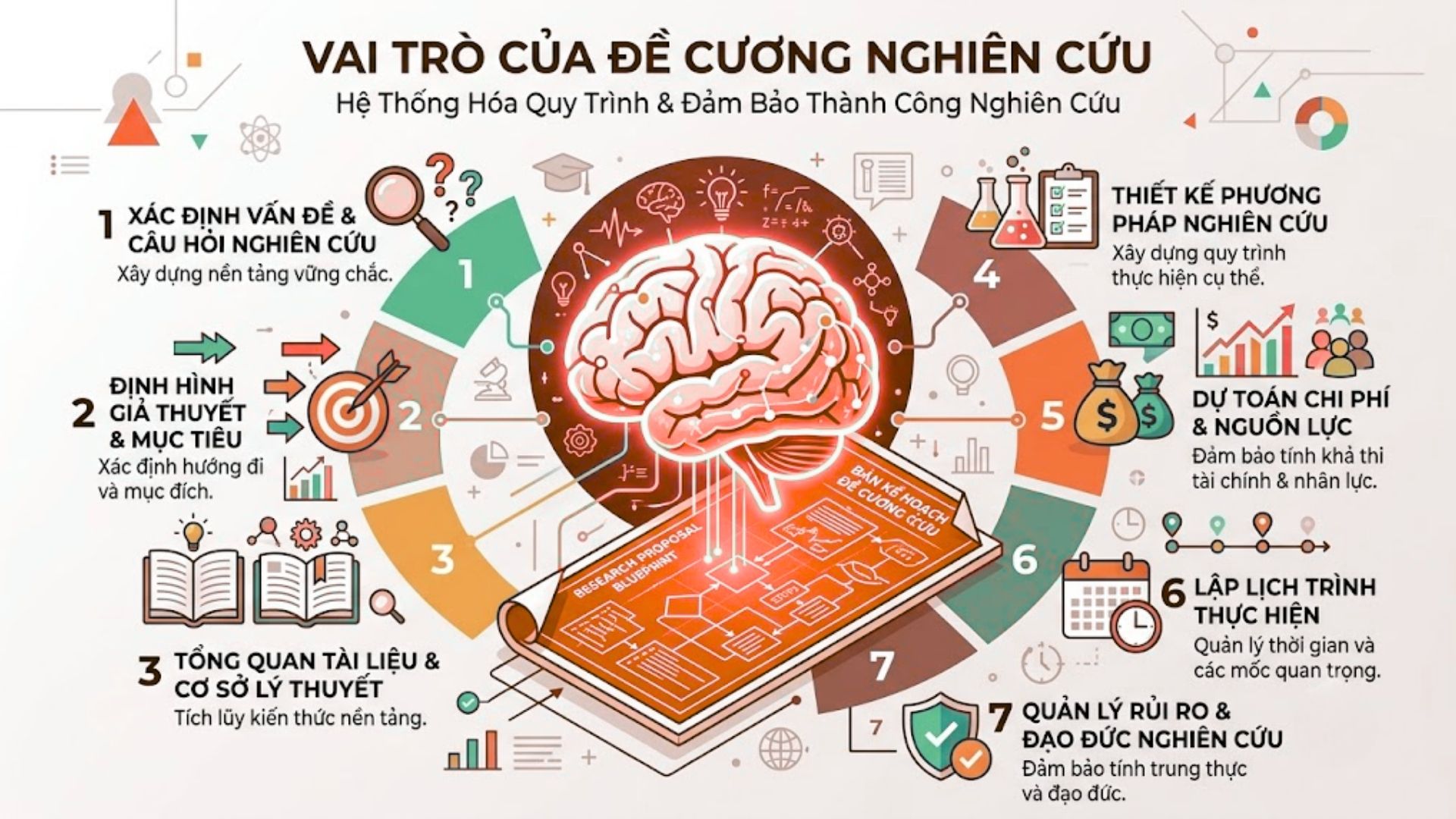Research Proposal (Đề cương nghiên cứu) là gì và vai trò trong hồ sơ PhD?
