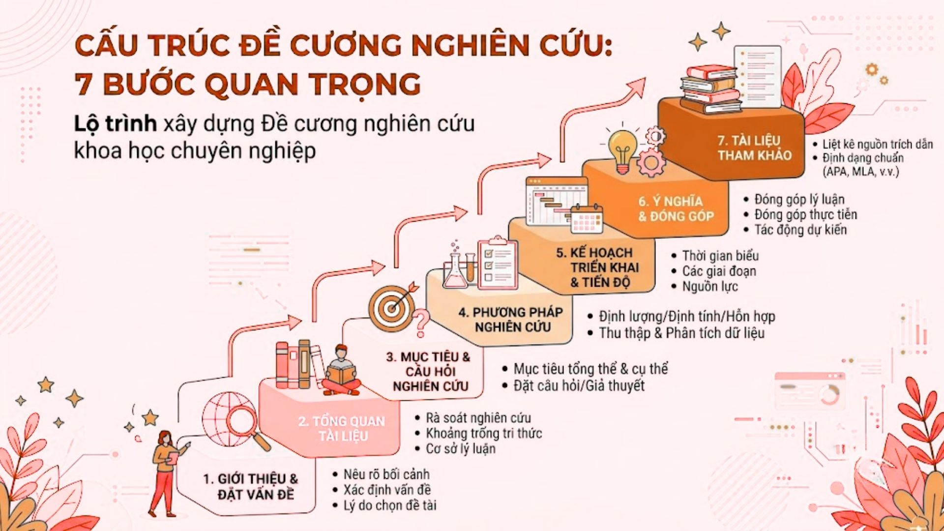 Cấu trúc chuẩn của một bản Research Proposal xin học bổng toàn phần