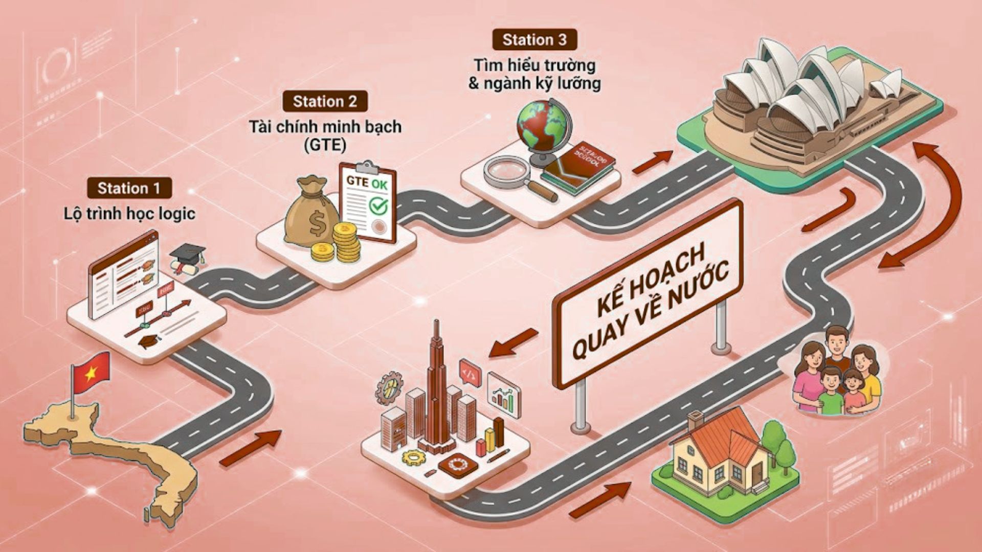 Bài Luận Du Học Úc Cần Những Gì? (Statement Of Purpose & GTE)