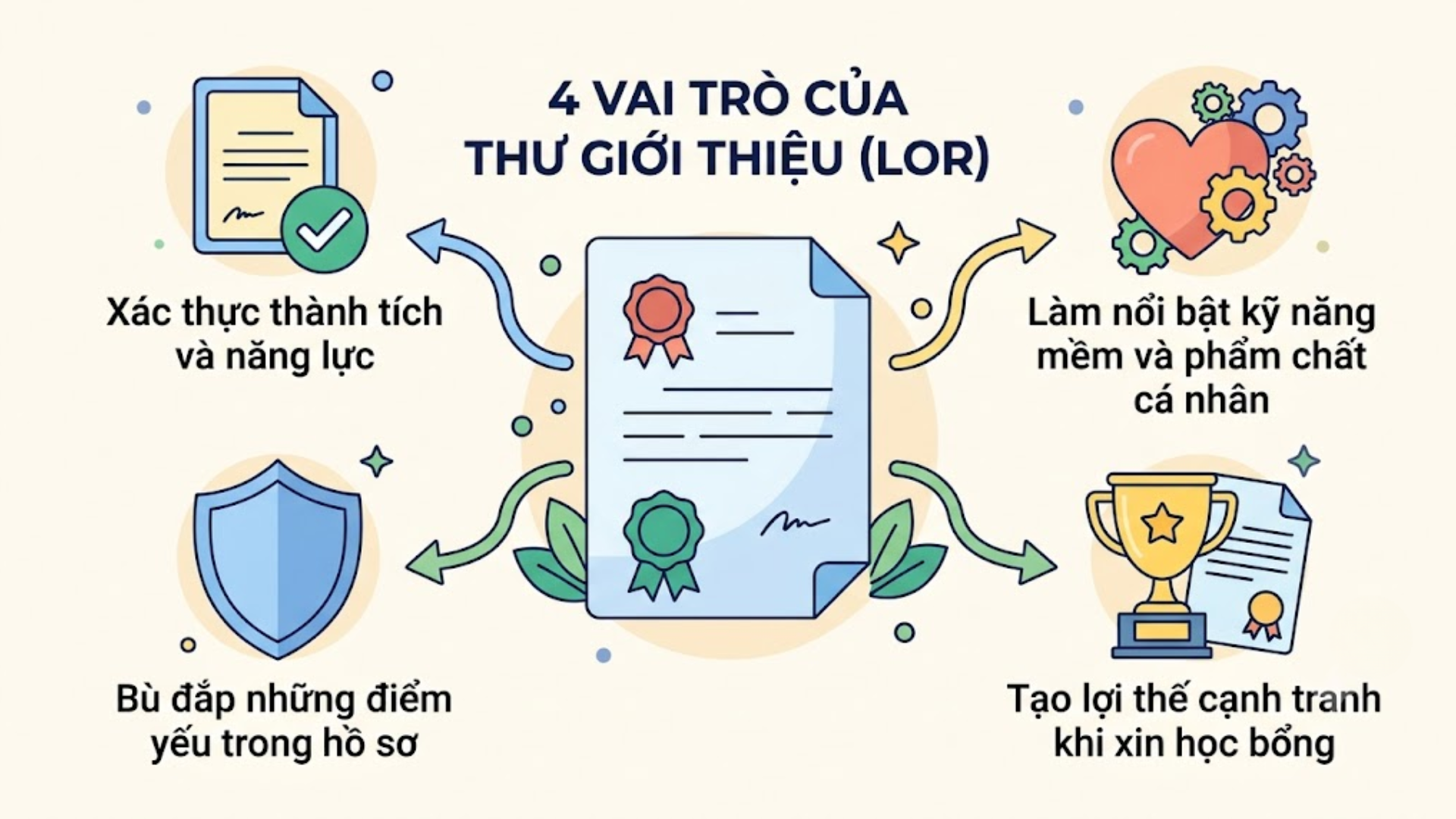 Letter of Recommendation (LOR) là gì? Vai trò trong bộ hồ sơ du học