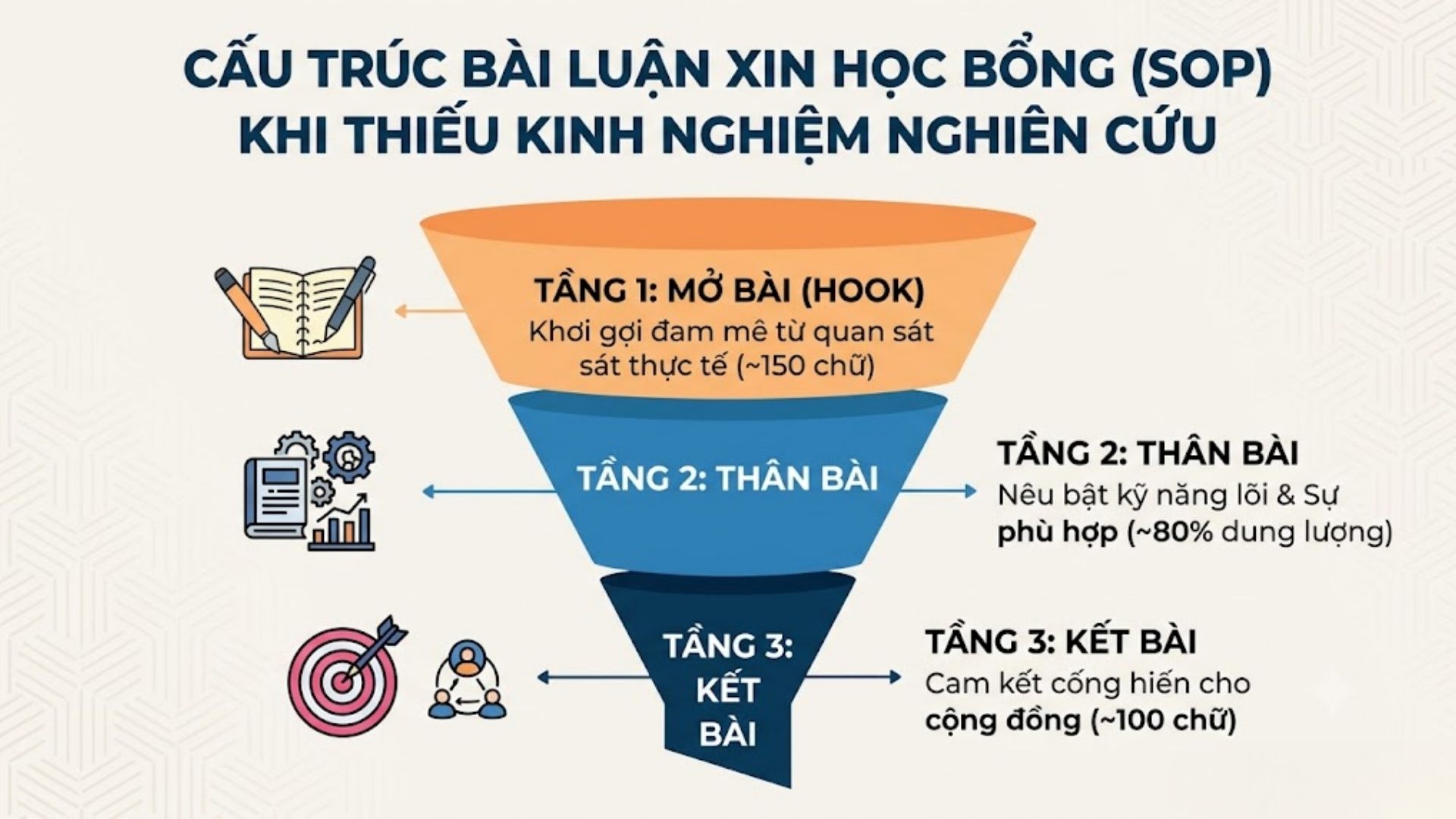 Cấu trúc mẫu bài luận xin học bổng không cần kinh nghiệm (Statement of Purpose)