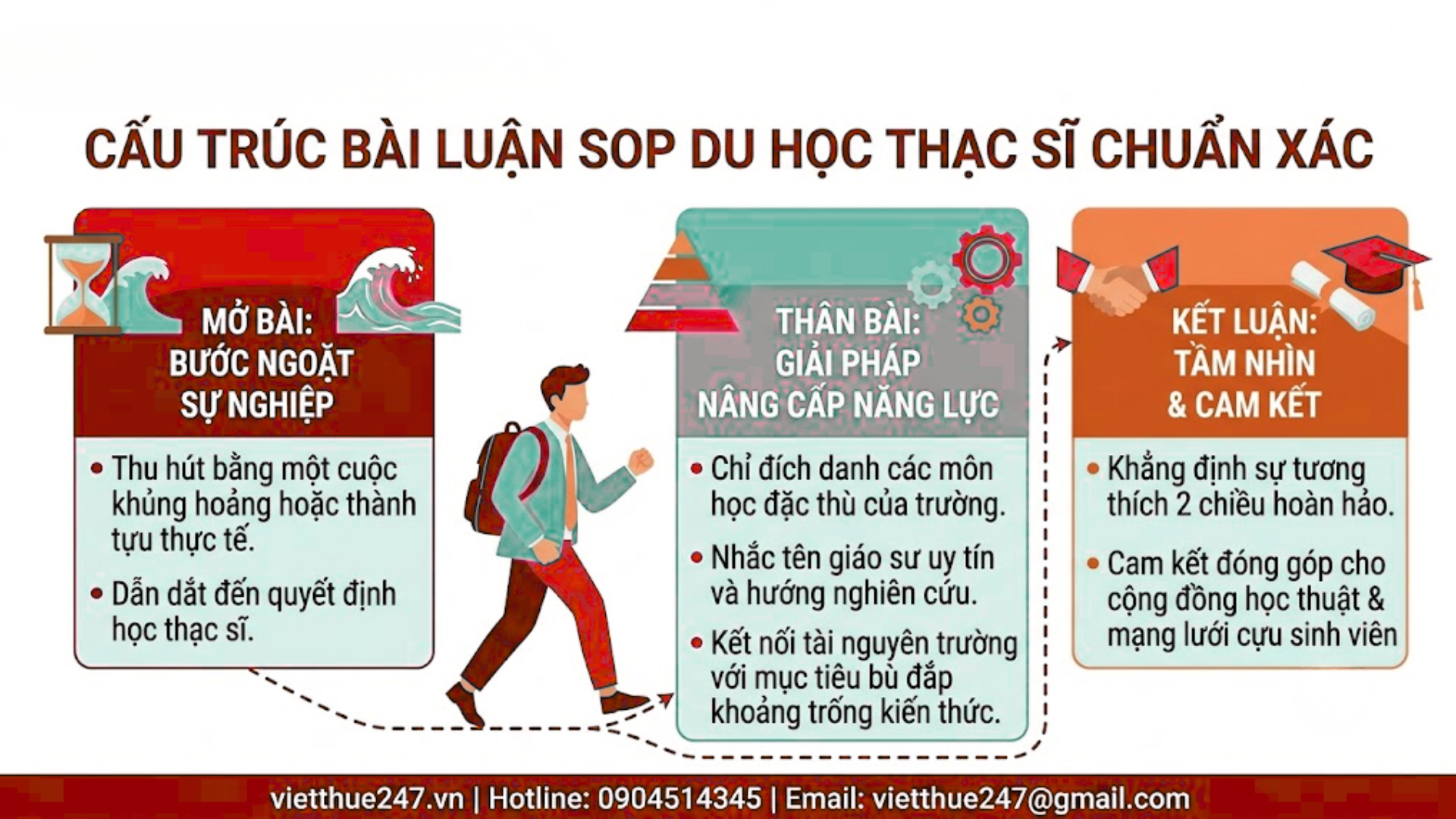 Cấu trúc bài luận SOP du học thạc sĩ chuẩn xác giúp xin học bổng thành công